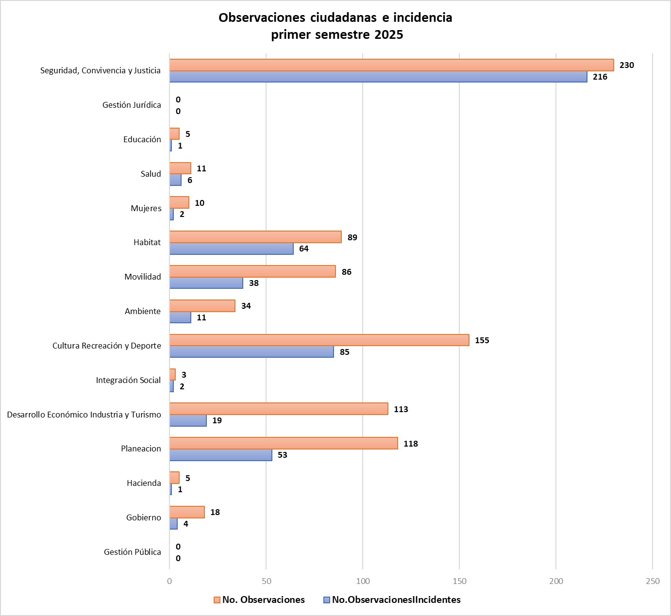 Gráfica comparativa de observaciones ciudadanas e incidencias