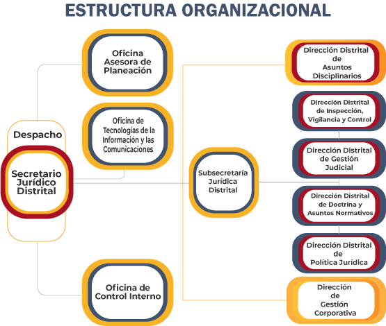 Imagen de Organigrama Secretaría Jurídica